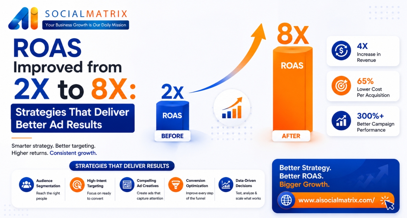 ROAS Improved from 2X to 8X: Strategies That Deliver Better Ad Results